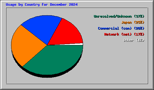 Usage by Country for December 2024