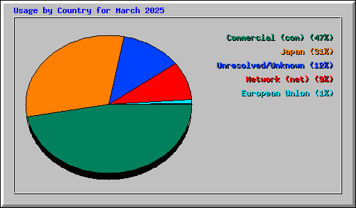 Usage by Country for March 2025