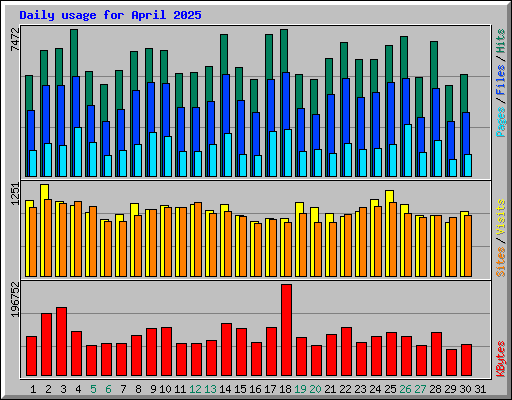 Daily usage for April 2025