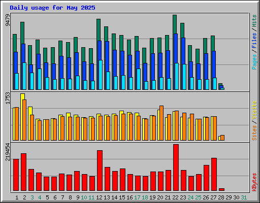 Daily usage for May 2025